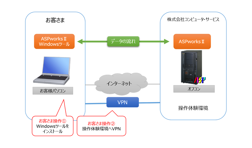 ASPworksⅡ 操作体験 体験環境